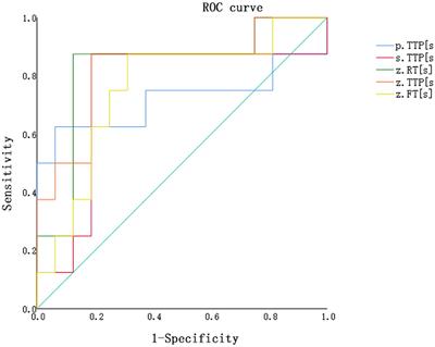 Application value of ultrasonic contrast imaging and ultrasonic parameters in post-transplant renal surgery